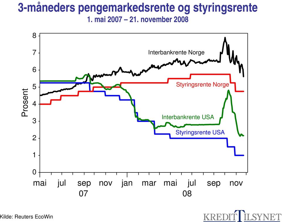 Styringsrente Norge Interbankrente USA Styringsrente USA 1 0 mai