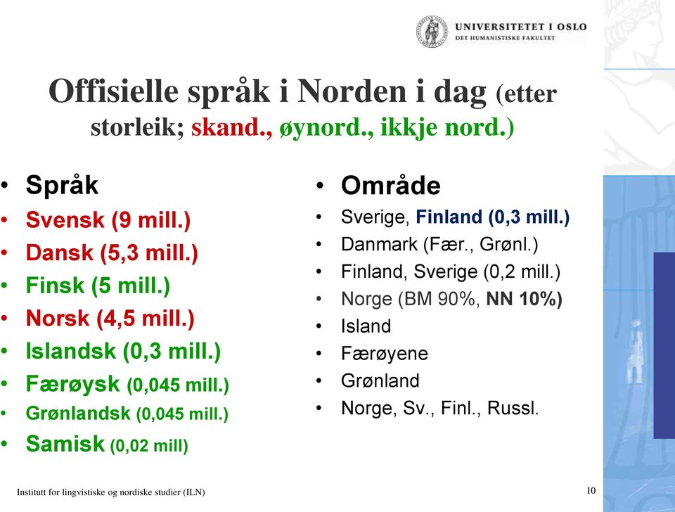 ) Grønlandsk (0,045 mill.) Område Sverige, Finland (0,3 mill.) Danmark (Fær., Grønl.) Finland, Sverige (0,2 mill.