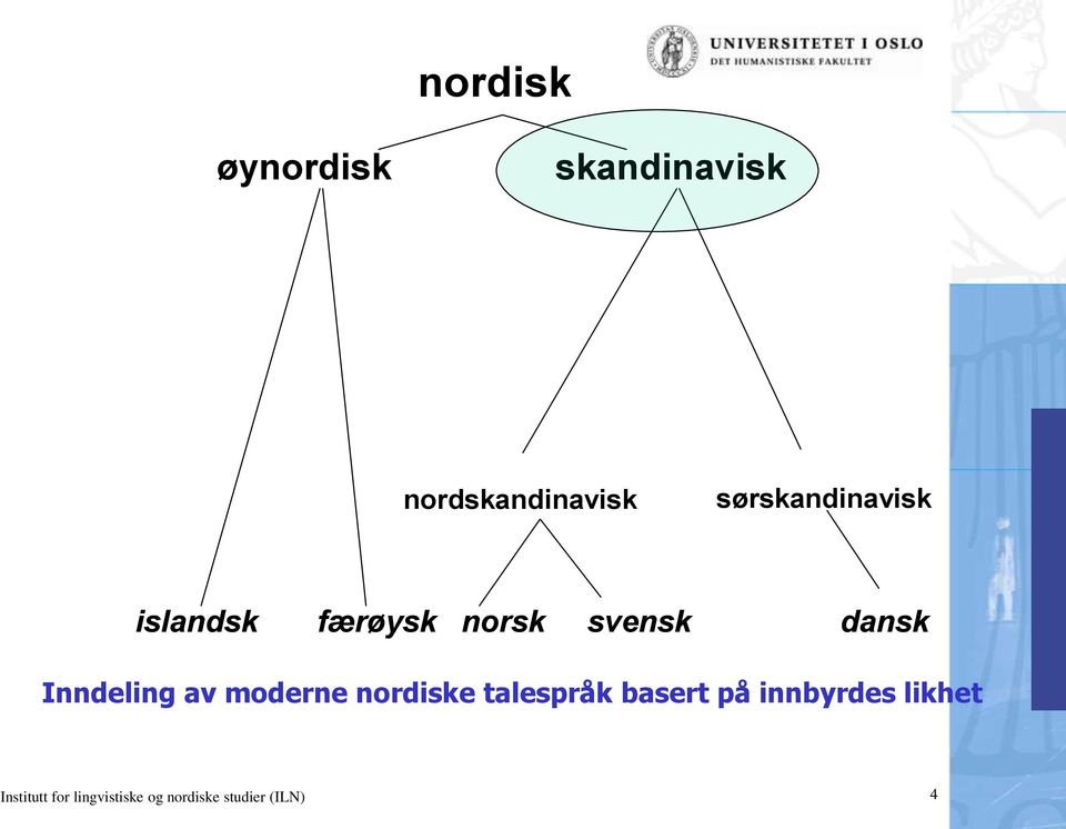 Inndeling av moderne nordiske talespråk basert på
