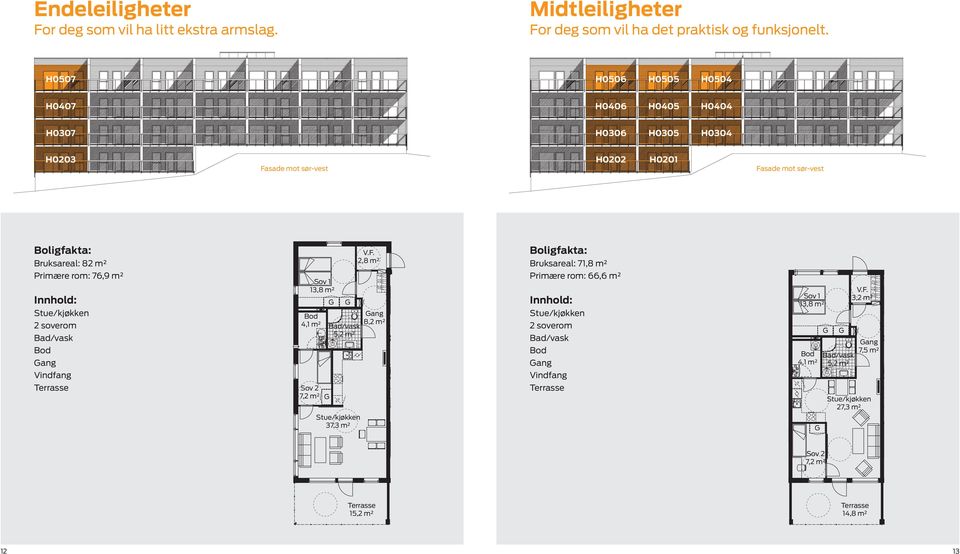 m² Primære rom: 76,9 m² Innhold: 2 soverom ang Vindfang 37,3 m² 2,8 m² ang 8,2 m² 3,2 m² ang 7,5 m² 27,3 m² Boligfakta: Bruksareal: 71,8 m² Primære rom: 66,6