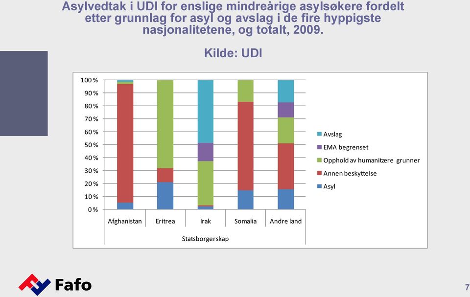 Kilde: UDI 100 % 90 % 80 % 70 % 60 % 50 % 40 % 30 % 20 % 10 % 0 % Afghanistan Eritrea