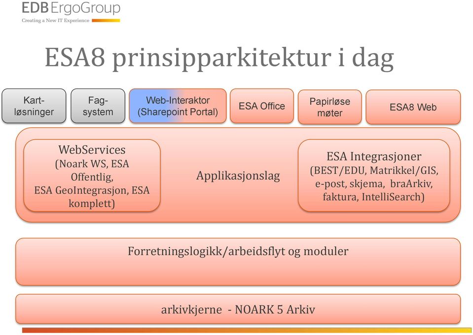 komplett) Applikasjonslag ESA Integrasjoner (BEST/EDU, Matrikkel/GIS, e-post, skjema,