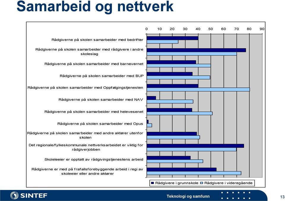 helevesenet Rådgiverne på skolen samarbeider med Opus Rådgiverne på skolen samarbeider med andre aktører utenfor skolen Det regionale/fylkeskommunale nettverksarbeidet er viktig for rådgiverjobben