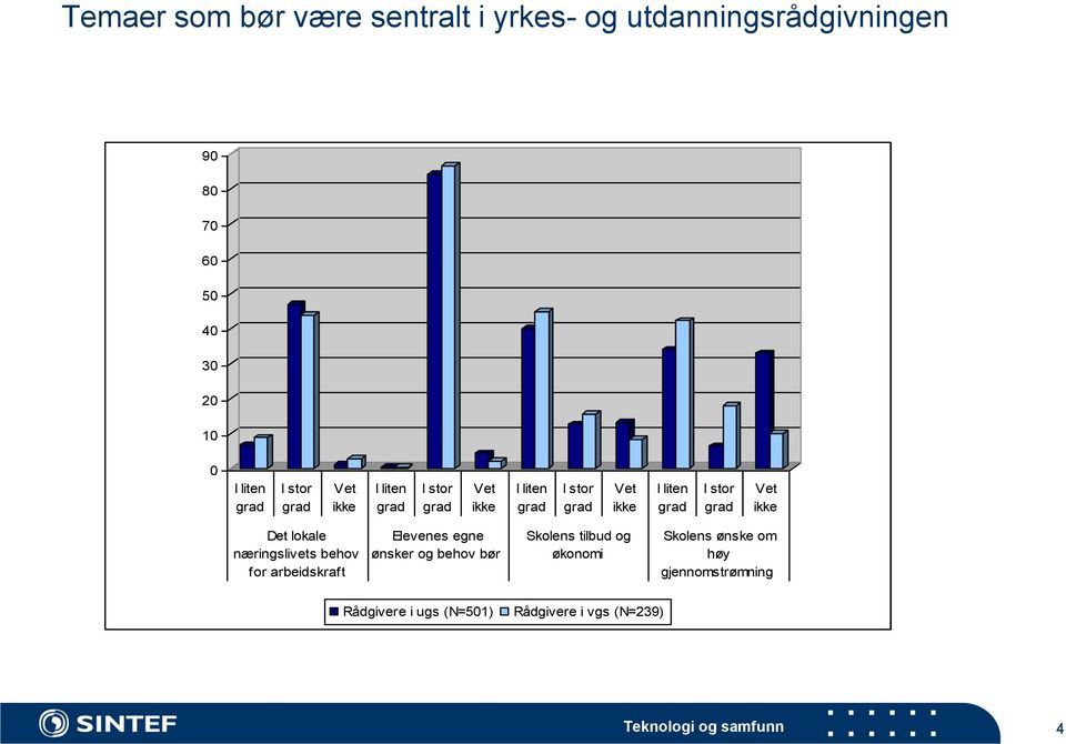 Vet ikke Det lokale næringslivets behov for arbeidskraft Elevenes egne ønsker og behov bør Skolens tilbud og