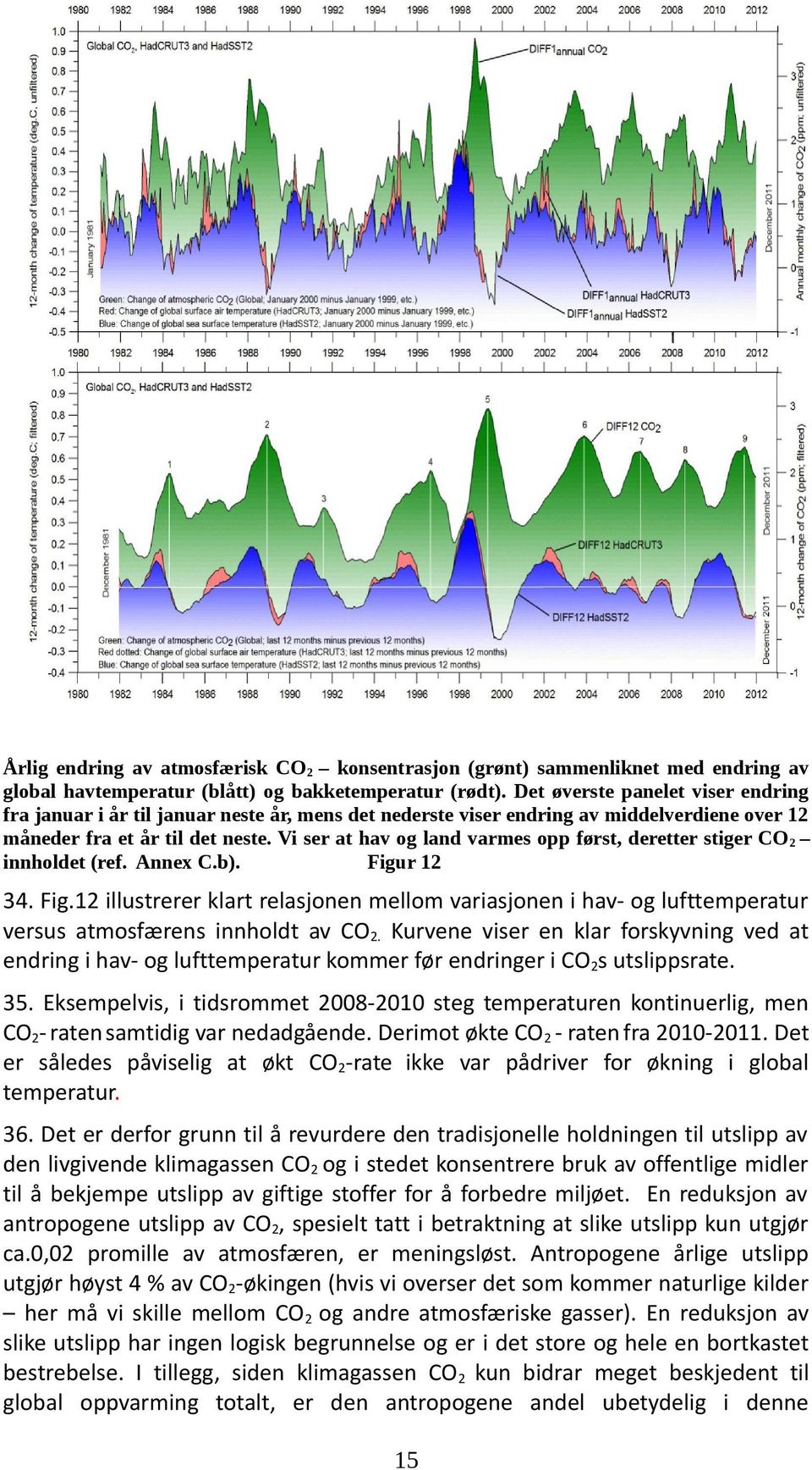 Vi ser at hav og land varmes opp først, deretter stiger CO 2 innholdet (ref. Annex C.b). Figu