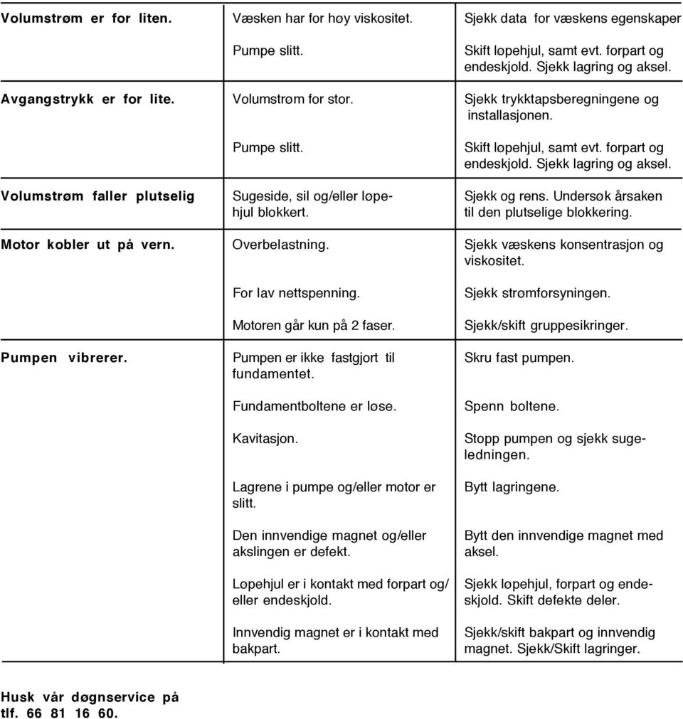 Fundamentboltene er løse. Kavitasjon. Lagrene i pumpe og/eller motor er slitt. Den innvendige magnet og/eller akslingen er defekt. Løpehjul er i kontakt med forpart og/ eller endeskjold.