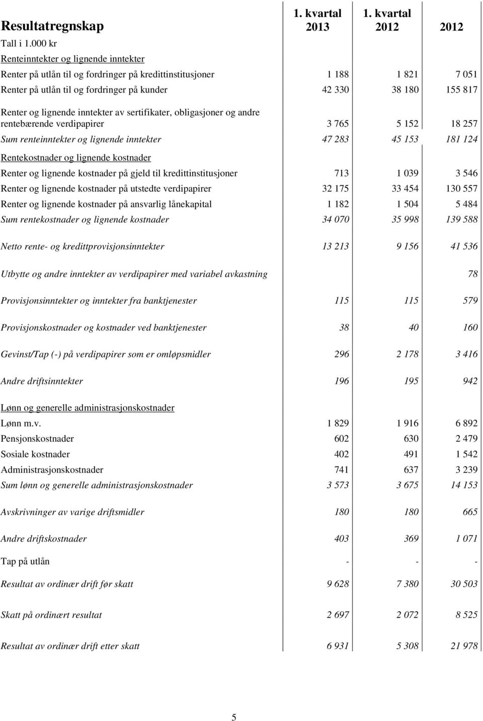 sertifikater, obligasjoner og andre rentebærende verdipapirer 3 765 5 152 18 257 Sum renteinntekter og lignende inntekter 47 283 45 153 181 124 Rentekostnader og lignende kostnader Renter og lignende