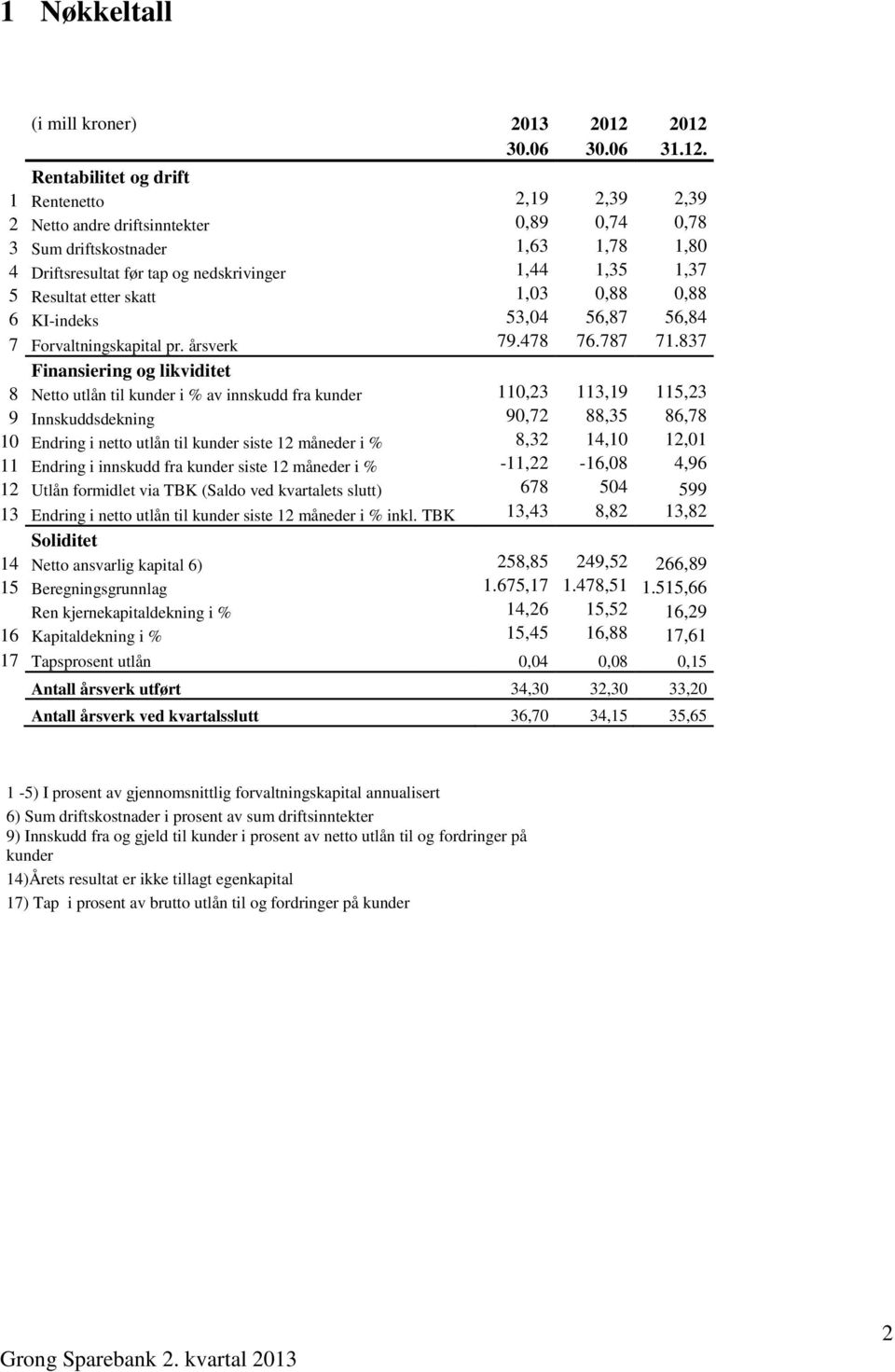 1,44 1,35 1,37 5 Resultat etter skatt 1,03 0,88 0,88 6 KI-indeks 53,04 56,87 56,84 7 Forvaltningskapital pr. årsverk 79.478 76.787 71.