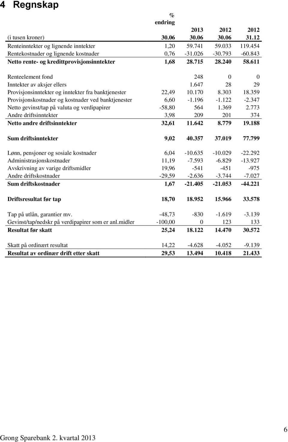 170 8.303 18.359 Provisjonskostnader og kostnader ved banktjenester 6,60-1.196-1.122-2.347 Netto gevinst/tap på valuta og verdipapirer -58,80 564 1.369 2.