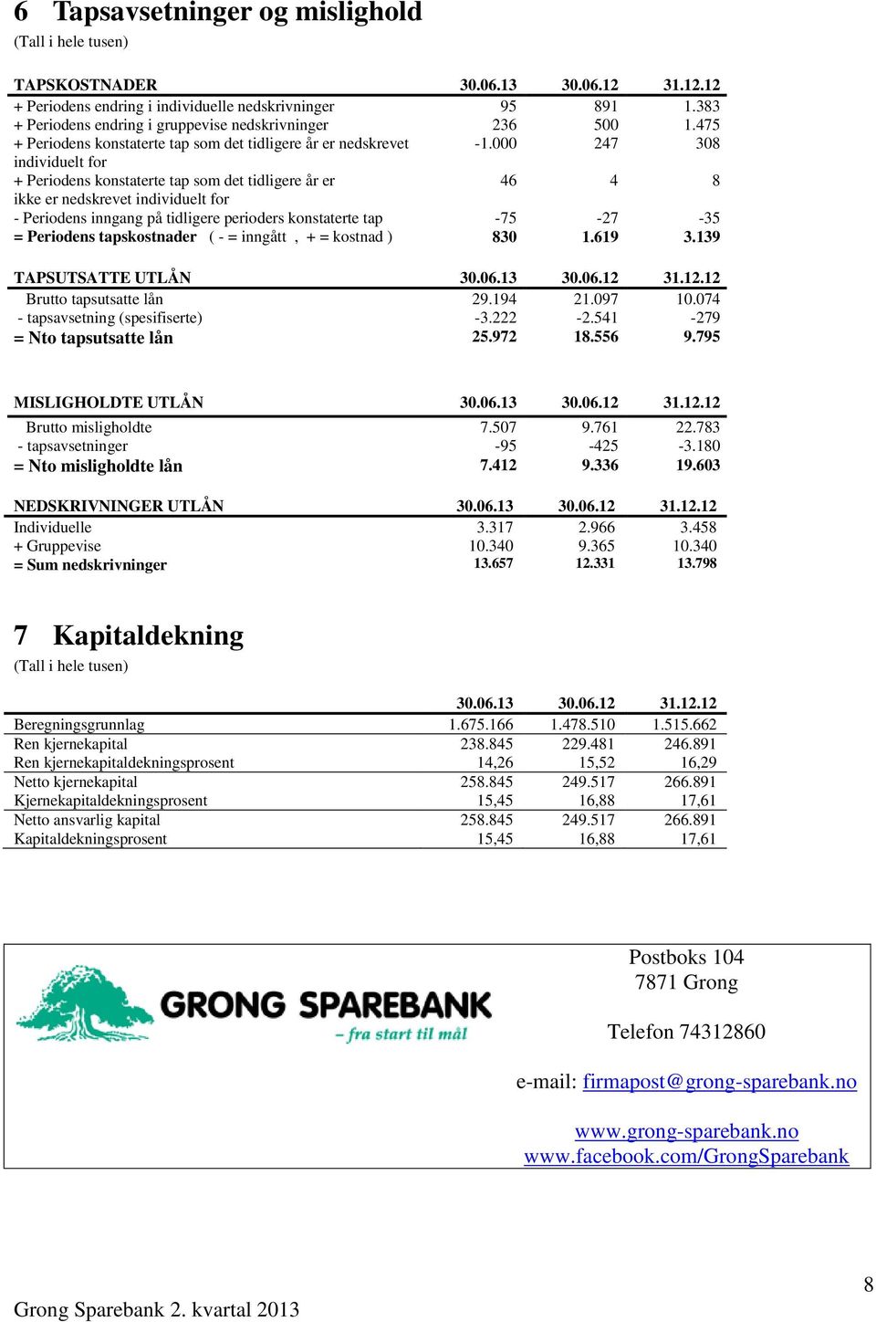 000 247 308 individuelt for + Periodens konstaterte tap som det tidligere år er 46 4 8 ikke er nedskrevet individuelt for - Periodens inngang på tidligere perioders konstaterte tap -75-27 -35 =