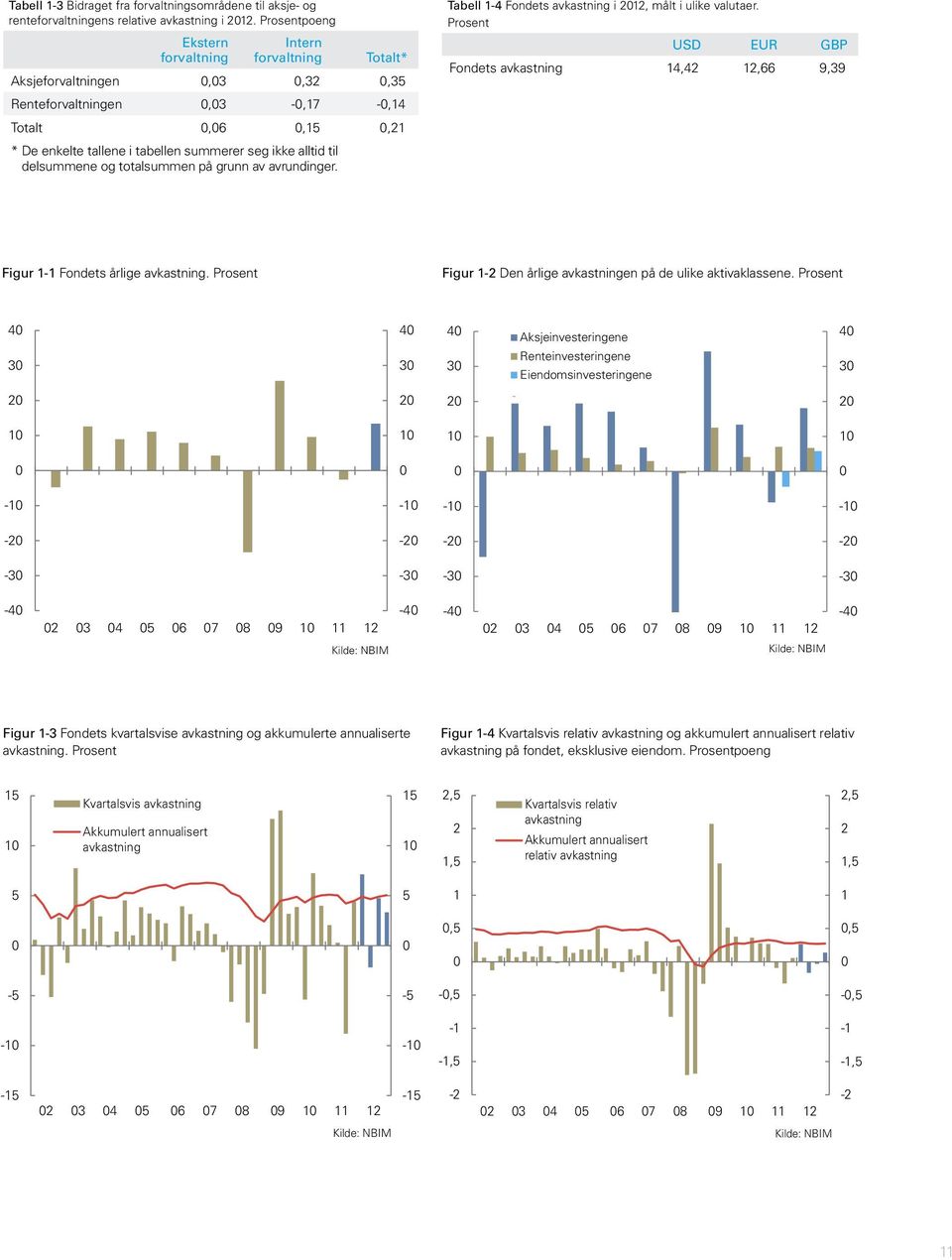 alltid til delsummene og totalsummen på grunn av avrundinger. Tabell 1-4 Fondets avkastning i 2012, målt i ulike valutaer. Prosent USD EUR GBP Fondets avkastning 14,42 12,66 9,39 NB!