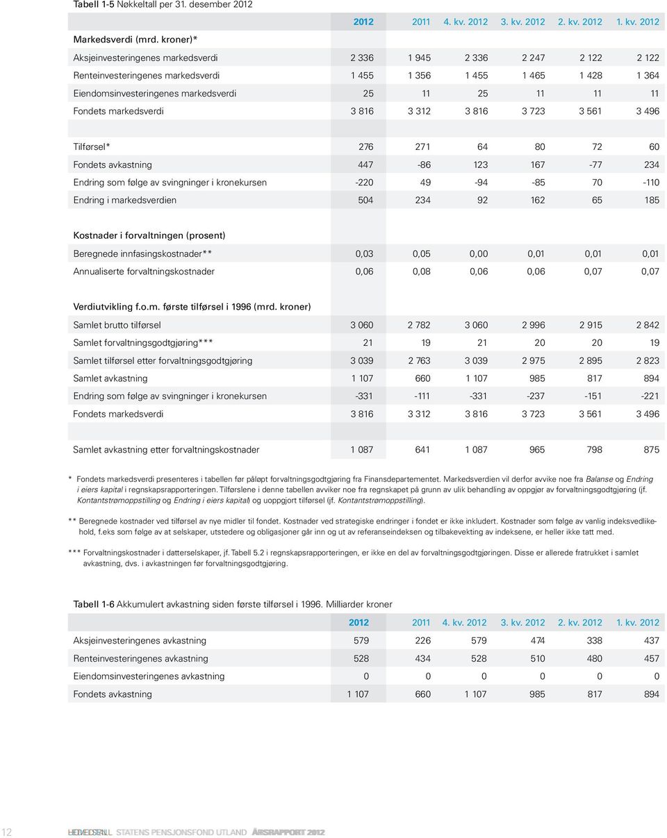 11 11 Fondets markedsverdi 3 816 3 312 3 816 3 723 3 561 3 496 Tilførsel* 276 271 64 80 72 60 Fondets avkastning 447-86 123 167-77 234 Endring som følge av svingninger i kronekursen -220 49-94 -85