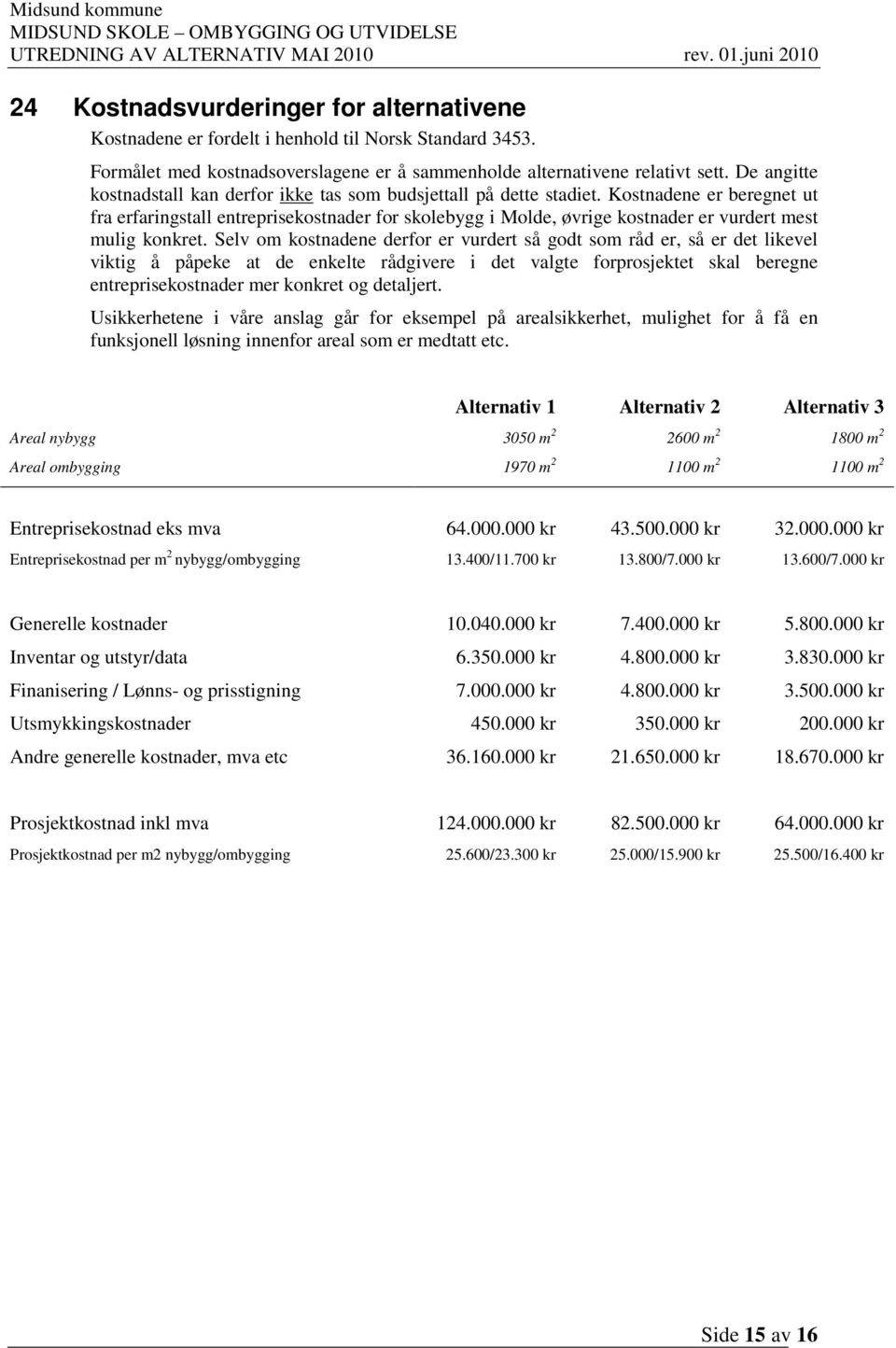 Kostnadene er beregnet ut fra erfaringstall entreprisekostnader for skolebygg i Molde, øvrige kostnader er vurdert mest mulig konkret.