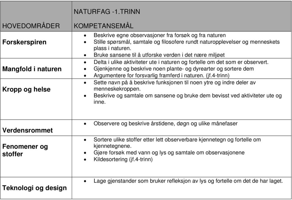 Gjenkjenne og beskrive noen plante- og dyrearter og sortere dem Argumentere for forsvarlig framferd i naturen. (jf.