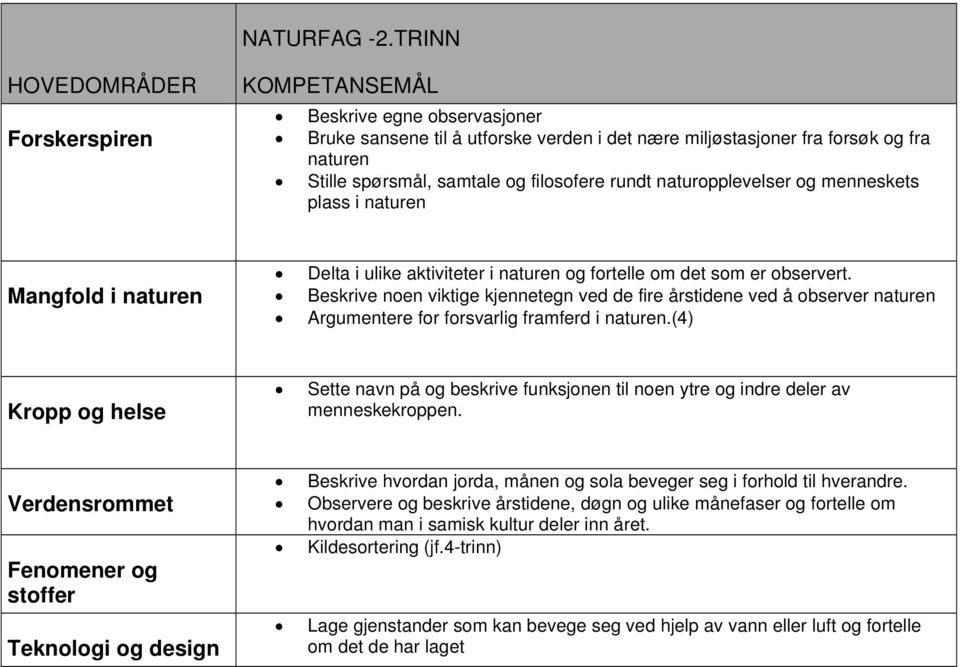 plass i naturen Delta i ulike aktiviteter i naturen og fortelle om det som er observert.