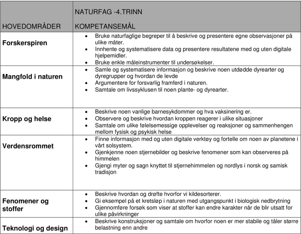 Samle og systematisere informasjon og beskrive noen utdødde dyrearter og dyregrupper og hvordan de levde Argumentere for forsvarlig framferd i naturen.