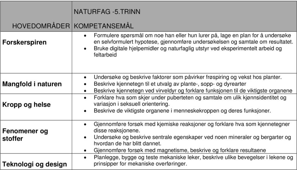 Beskrive kjennetegn til et utvalg av plante-, sopp- og dyrearter Beskrive kjennetegn ved virveldyr og forklare funksjonen til de viktigste organene Forklare hva som skjer under puberteten og samtale