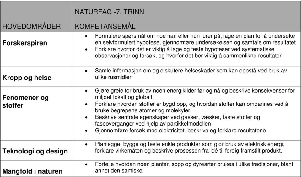 lage og teste hypoteser ved systematiske observasjoner og forsøk, og hvorfor det ber viktig å sammenlikne resultater Samle informasjon om og diskutere helseskader som kan oppstå ved bruk av ulike