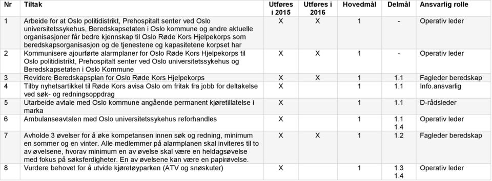 politidistrikt, Prehospitalt senter ved Oslo universitetssykehus og Beredskapsetaten i Oslo Kommune 3 Revidere Beredskapsplan for Oslo Røde Kors Hjelpekorps X X 1 1.
