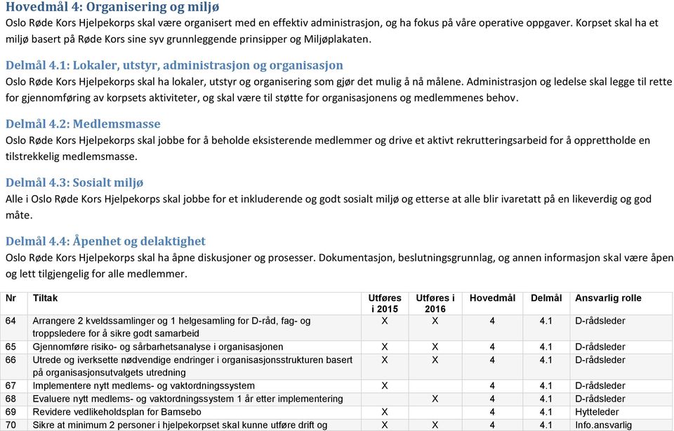 1: Lokaler, utstyr, administrasjon og organisasjon Oslo Røde Kors Hjelpekorps skal ha lokaler, utstyr og organisering som gjør det mulig å nå målene.