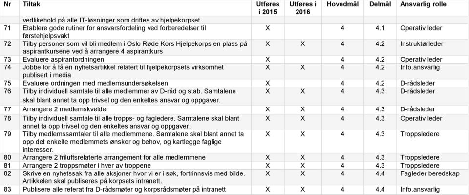 2 Instruktørleder aspirantkursene ved å arrangere 4 aspirantkurs 73 Evaluere aspirantordningen X 4 4.