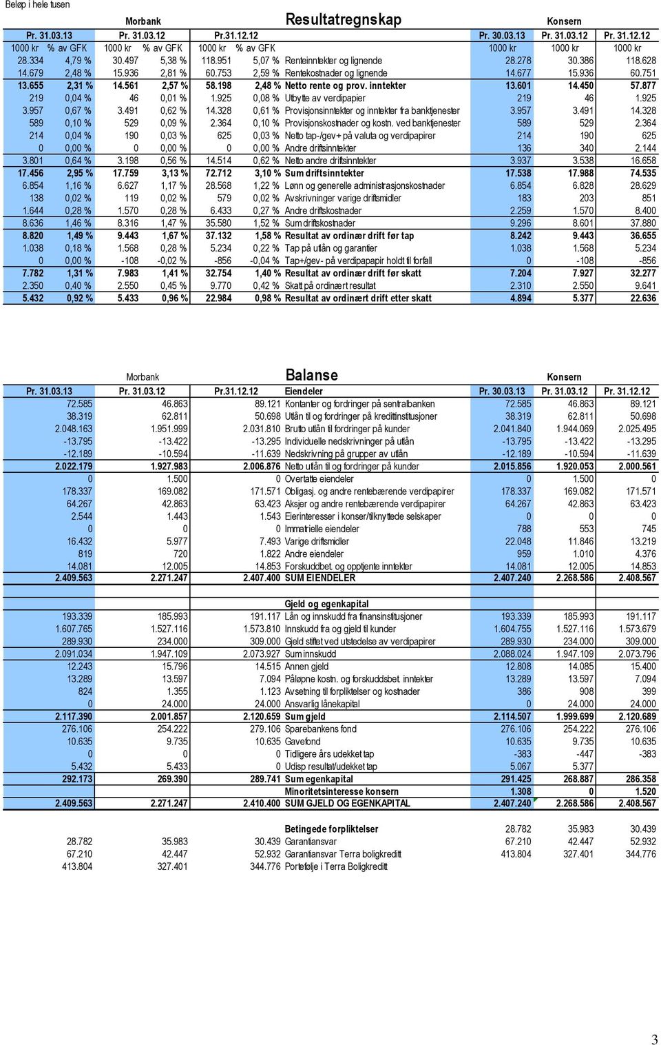 198 2,48 % Netto rente og prov. inntekter 13.61 14.45 57.877 219,4 % 46,1 % 1.925,8 % Utbytte av verdipapier 219 46 1.925 3.957,67 % 3.491,62 % 14.