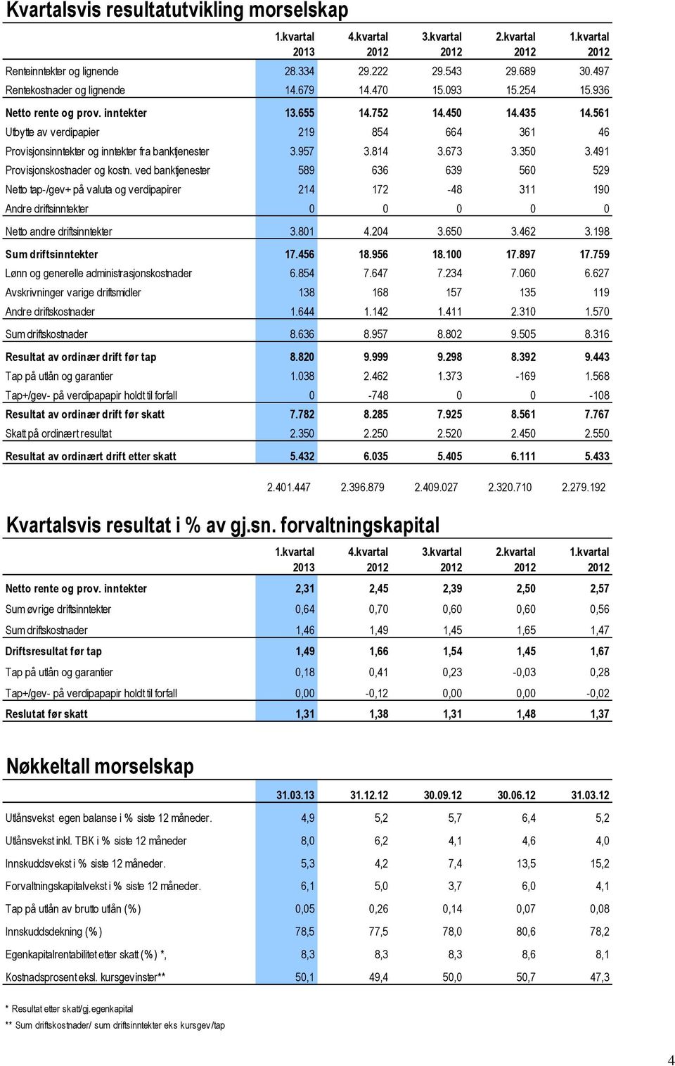 491 Provisjonskostnader og kostn. ved banktjenester 589 636 639 56 529 Netto tap-/gev+ på valuta og verdipapirer 214 172-48 311 19 Andre driftsinntekter Netto andre driftsinntekter 3.81 4.24 3.65 3.