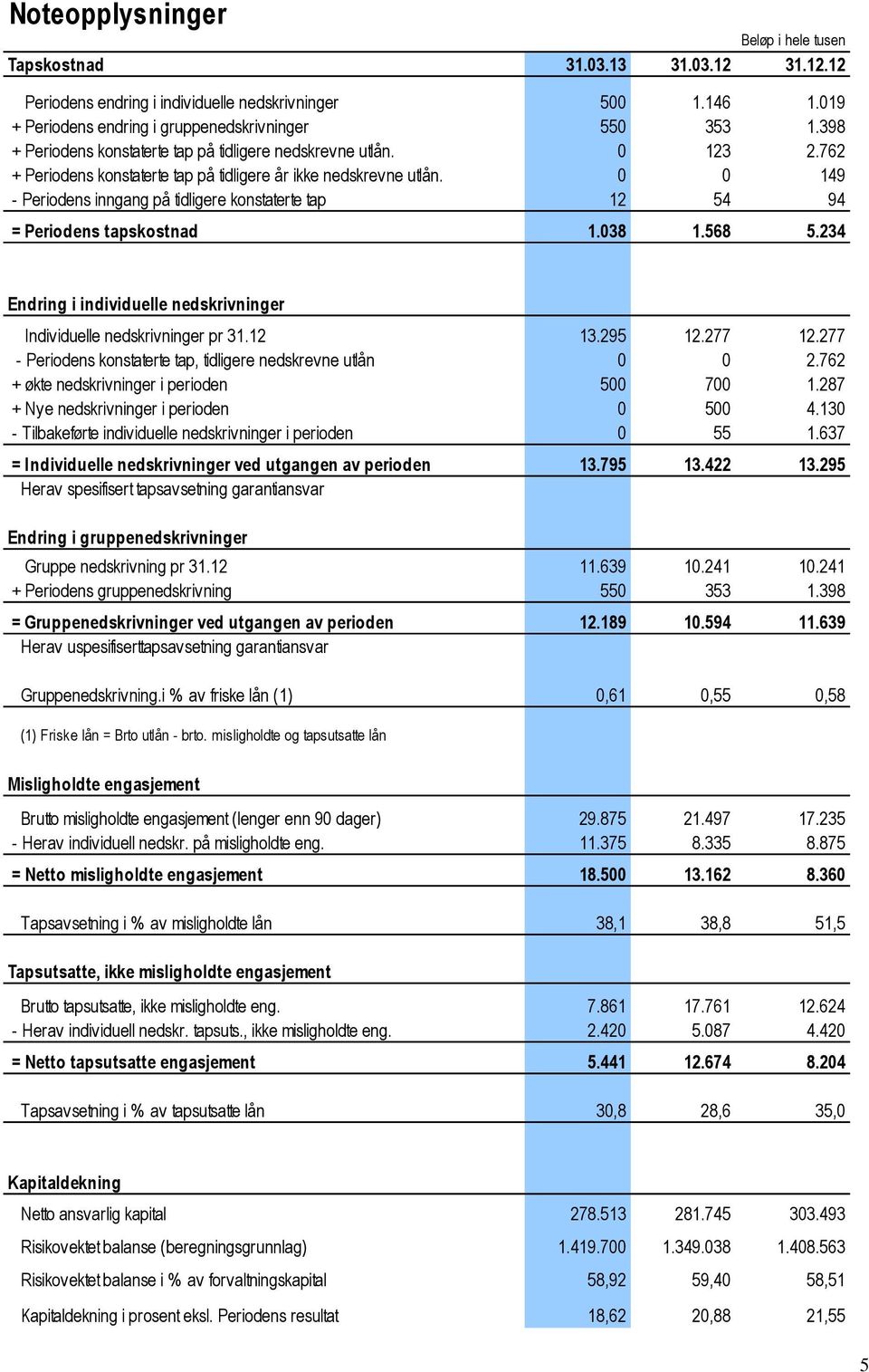 149 - Periodens inngang på tidligere konstaterte tap 12 54 94 = Periodens tapskostnad 1.38 1.568 5.234 Endring i individuelle nedskrivninger Individuelle nedskrivninger pr 31.12 13.295 12.277 12.