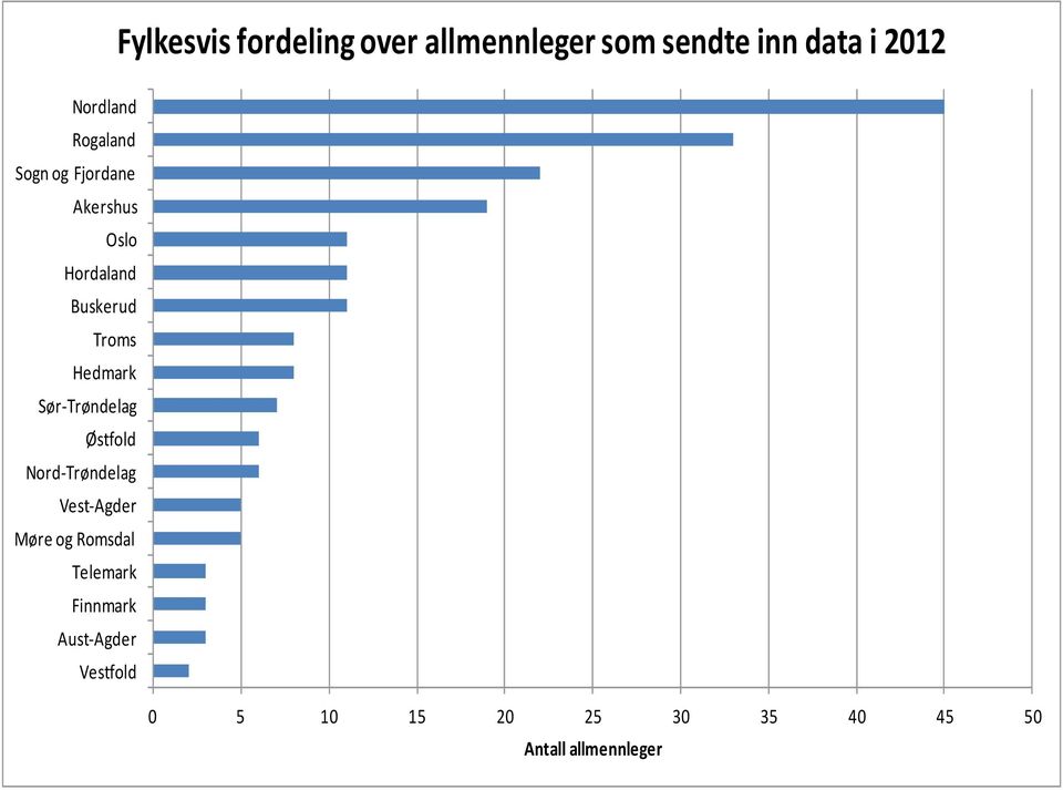 Sør-Trøndelag Østfold Nord-Trøndelag Vest-Agder Møre og Romsdal Telemark