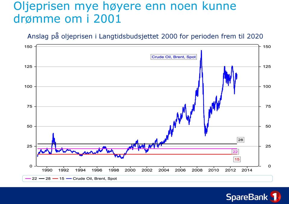 på oljeprisen i