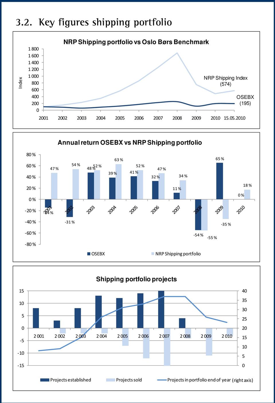 Key figures shipping portfolio Index 1 800 1 600 1 400 1 200 1 000 800 600 400 200 0 NRP Shipping portfolio vs Oslo Børs Benchmark NRP Shipping Index (574) 2001 2002 2003