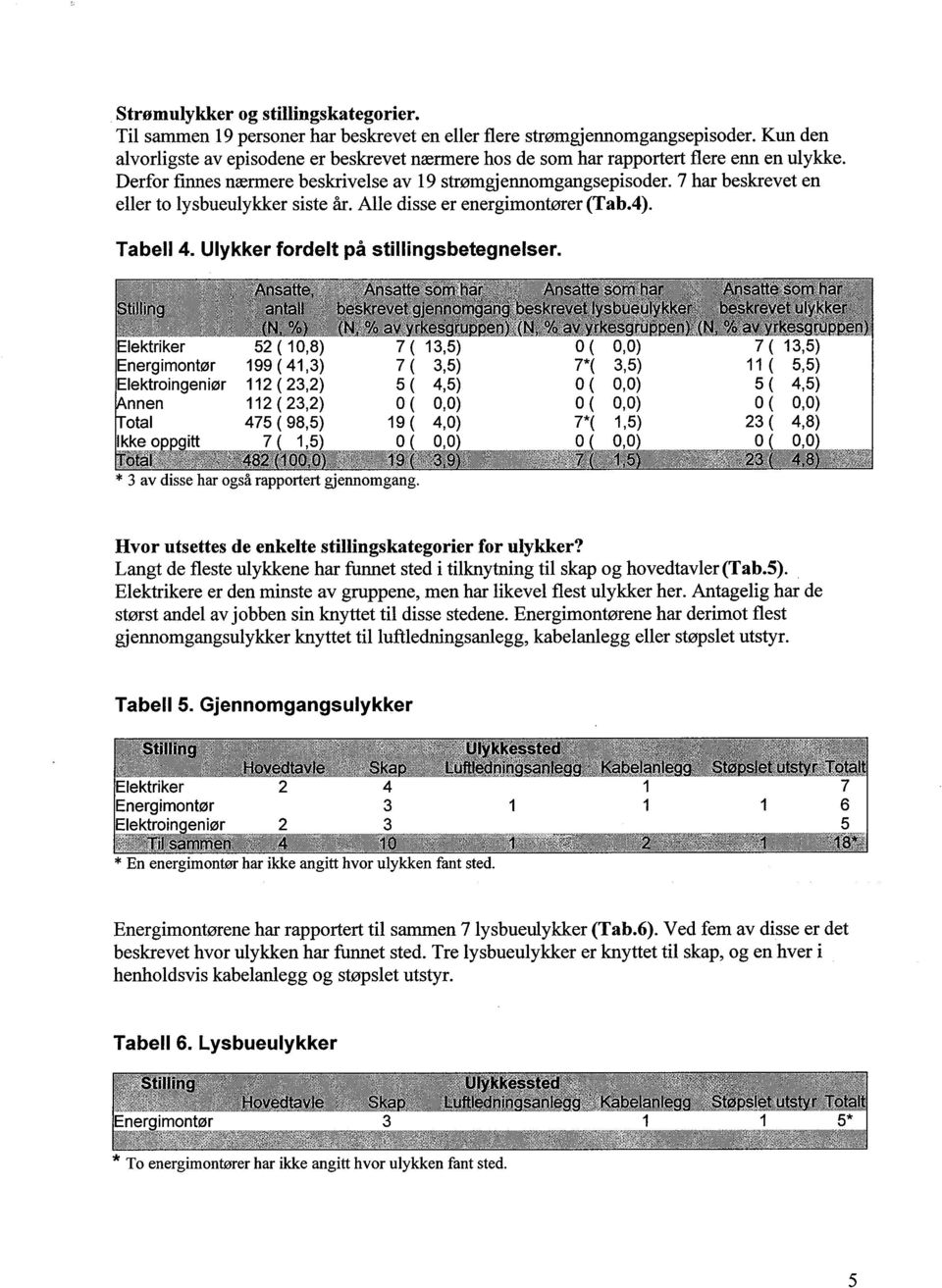 lysbueulykker siste år. Alle disse er energimontører (Tab.4). Tabell 4. Ulykker fordelt på stilingsbetegnelser.