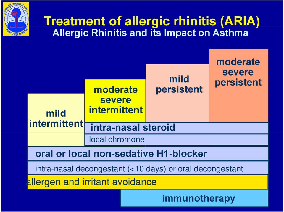 persistent oral or local non-sedative H1-blocker allergen and irritant avoidance