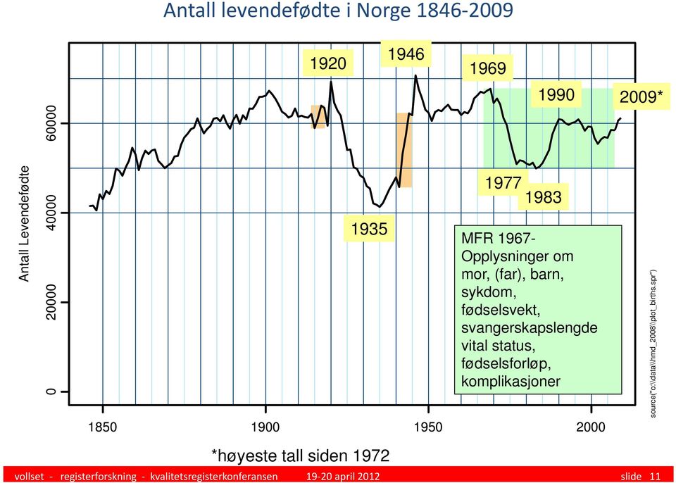 status, fødselsforløp, komplikasjoner 1850 1900 1950 2000 source("o:\\data\\hmd_2008\\plot_births.