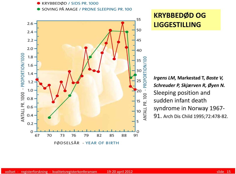 Sleeping position and sudden infant death syndrome in Norway 1967 91.