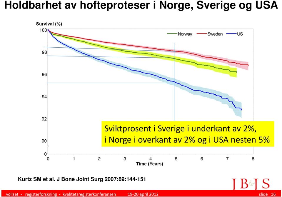 nesten 5% Kurtz SM et al.