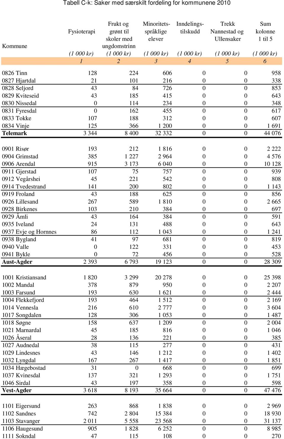 040 0 0 10 128 0911 Gjerstad 107 75 757 0 0 939 0912 Vegårshei 45 221 542 0 0 808 0914 Tvedestrand 141 200 802 0 0 1 143 0919 Froland 43 188 625 0 0 856 0926 Lillesand 267 589 1 810 0 0 2 665 0928