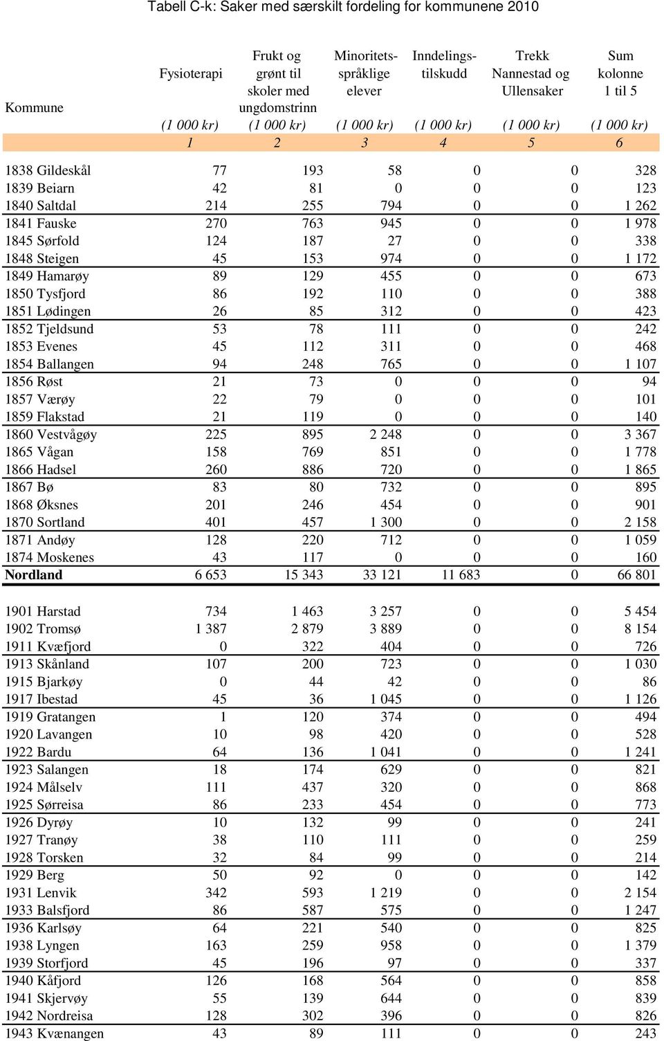 1856 Røst 21 73 0 0 0 94 1857 Værøy 22 79 0 0 0 101 1859 Flakstad 21 119 0 0 0 140 1860 Vestvågøy 225 895 2 248 0 0 3 367 1865 Vågan 158 769 851 0 0 1 778 1866 Hadsel 260 886 720 0 0 1 865 1867 Bø 83