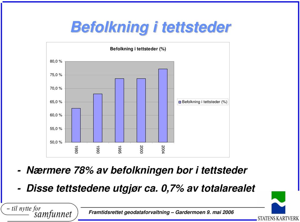 50,0 % 2004 2000 1995 1990 1980 - Nærmere 78% av befolkningen