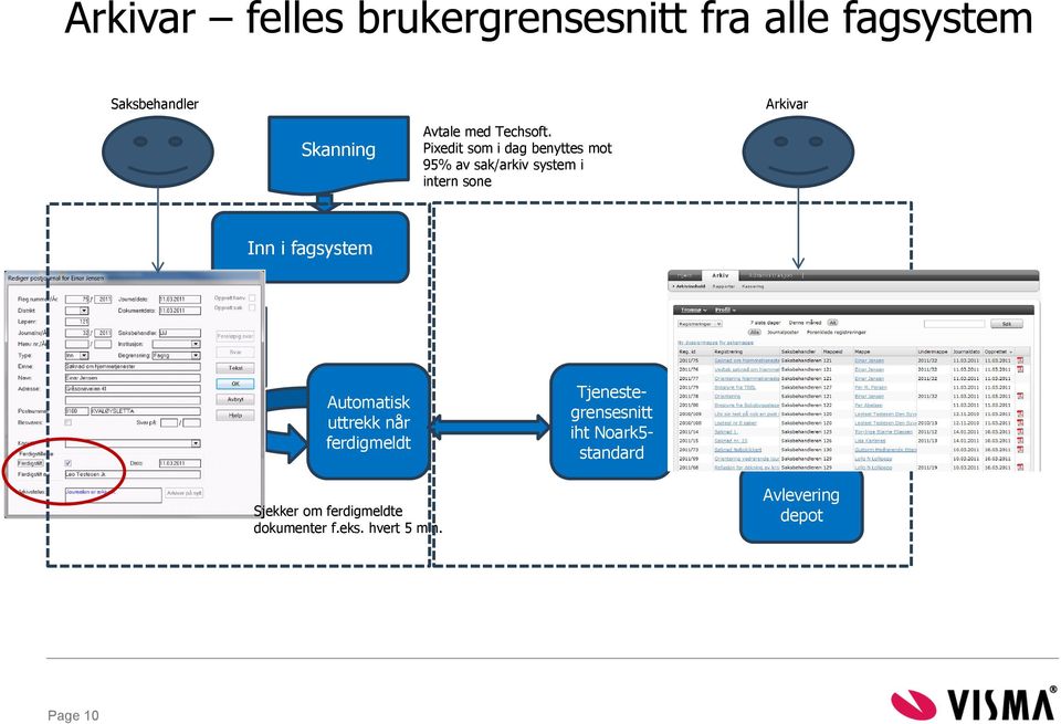 Pixedit som i dag benyttes mot 95% av sak/arkiv system i intern sone Inn i fagsystem