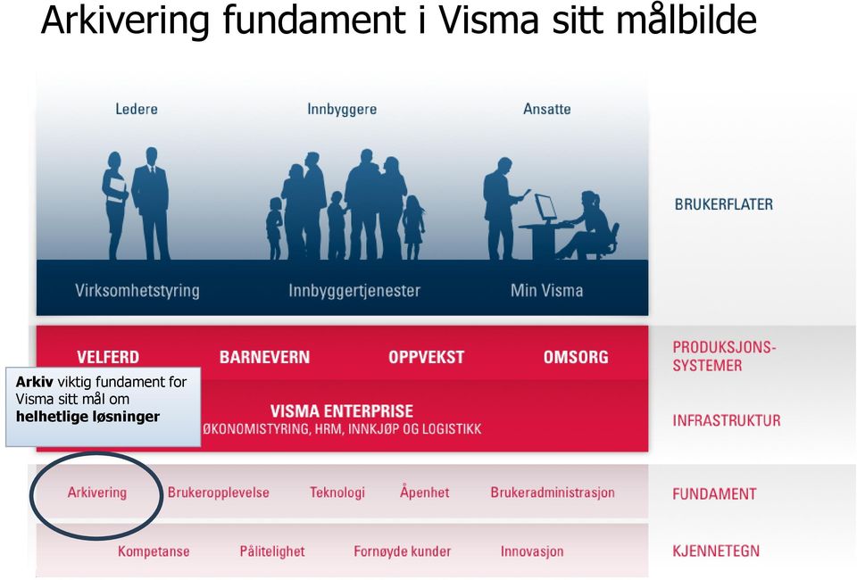 viktig fundament for Visma