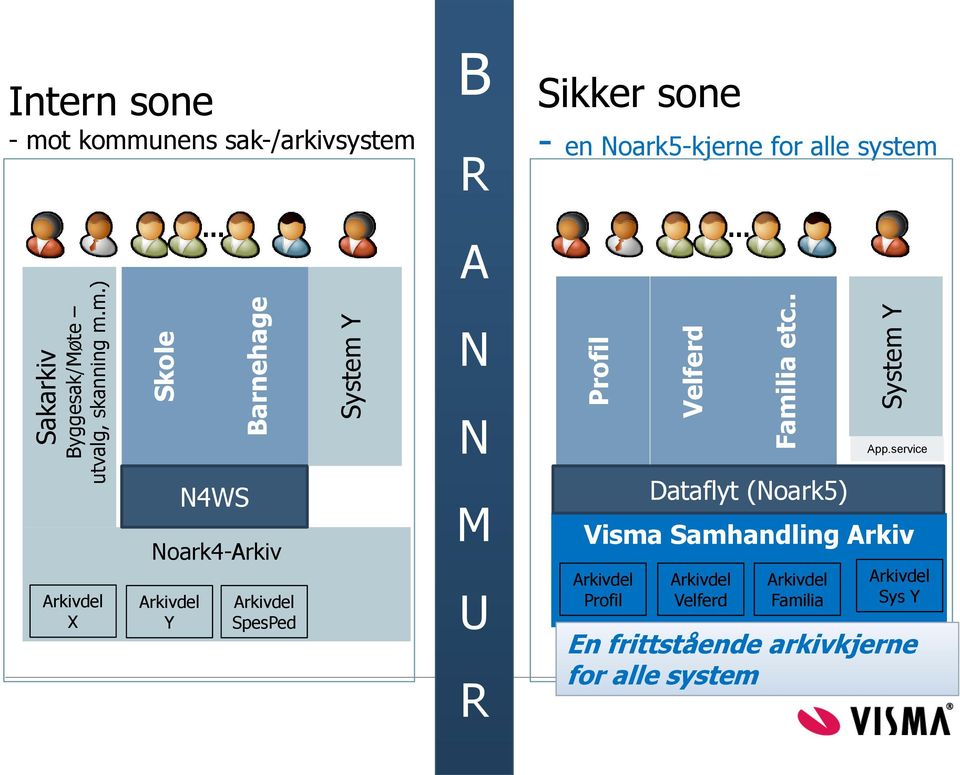 . System Y Intern sone - mot kommunens sak-/arkivsystem B R A Sikker sone - en Noark5-kjerne