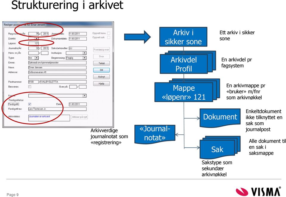 Arkivverdige journalnotat som «registrering» «Journalnotat» Dokument Sak Enkeltdokument ikke