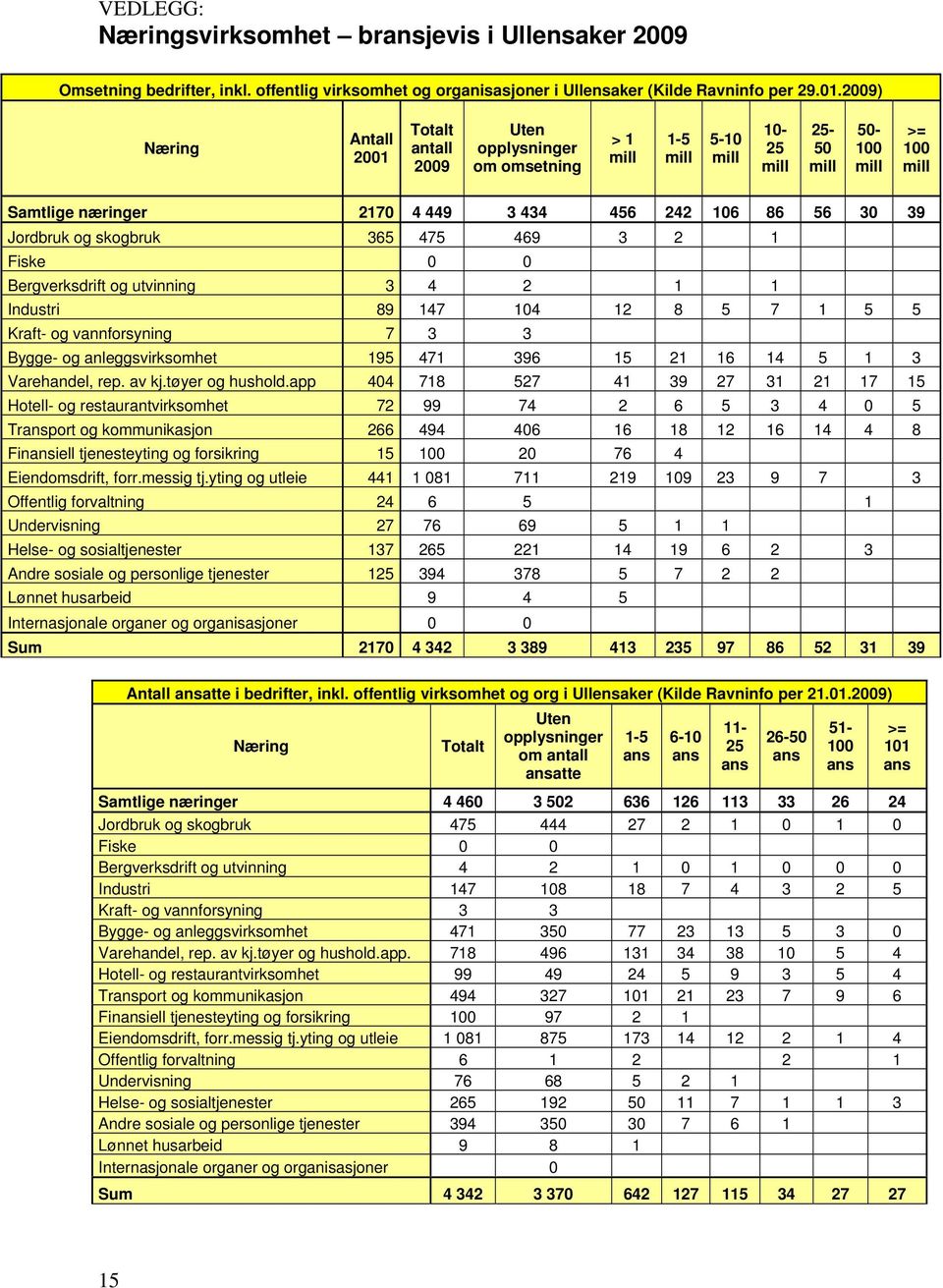 56 30 39 Jordbruk og skogbruk 365 475 469 3 2 1 Fiske 0 0 Bergverksdrift og utvinning 3 4 2 1 1 Industri 89 147 104 12 8 5 7 1 5 5 Kraft- og vannforsyning 7 3 3 Bygge- og anleggsvirksomhet 195 471