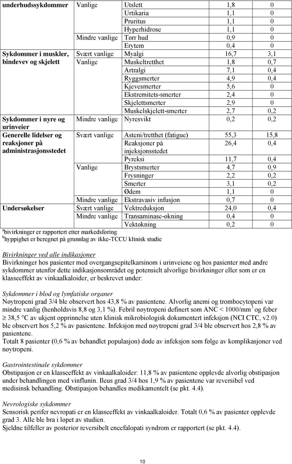 Ekstremitets-smerter 2,4 0 Skjelettsmerter 2,9 0 Muskelskjelett-smerter 2,7 0,2 Mindre vanlige Nyresvikt 0,2 0,2 Svært vanlige Asteni/tretthet (fatigue) 55,3 15,8 Reaksjoner på injeksjonsstedet 26,4