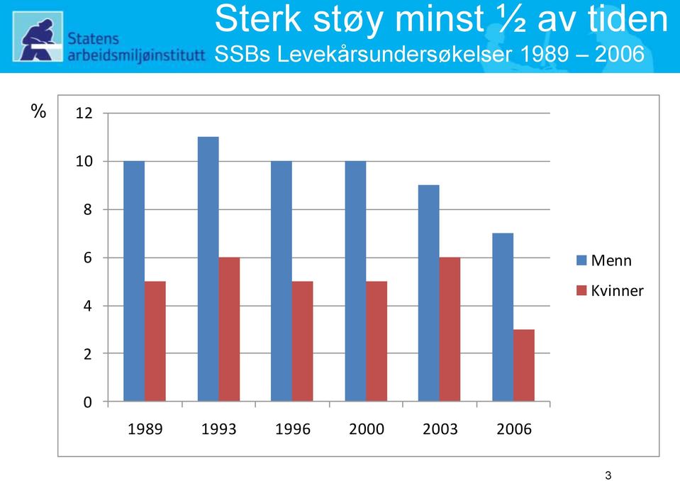 2006 % 12 10 8 6 4 Menn Kvinner