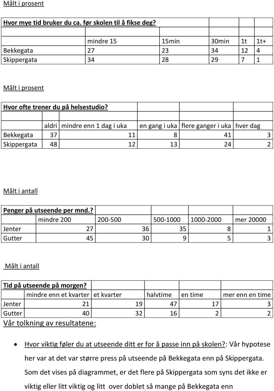 ? mindre 200 200-500 500-1000 1000-2000 mer 20000 Jenter 27 36 35 8 1 Gutter 45 30 9 5 3 Målt i antall Tid på utseende på morgen?