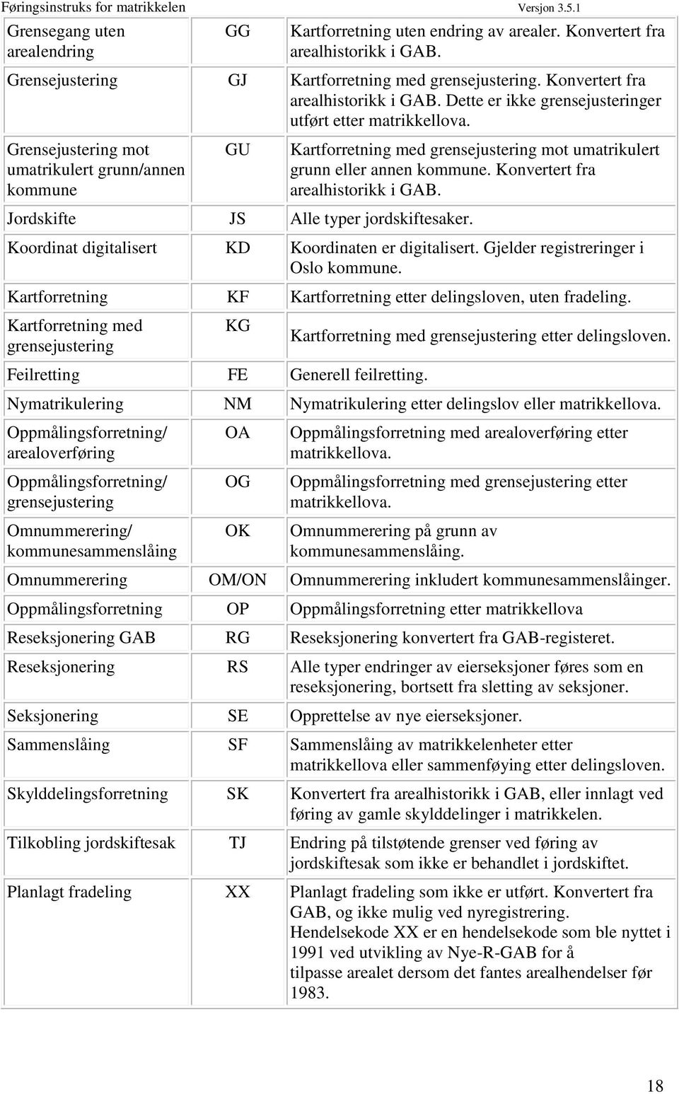 Jordskifte JS Alle typer jordskiftesaker. Koordinat digitalisert KD Koordinaten er digitalisert. Gjelder registreringer i Oslo kommune.