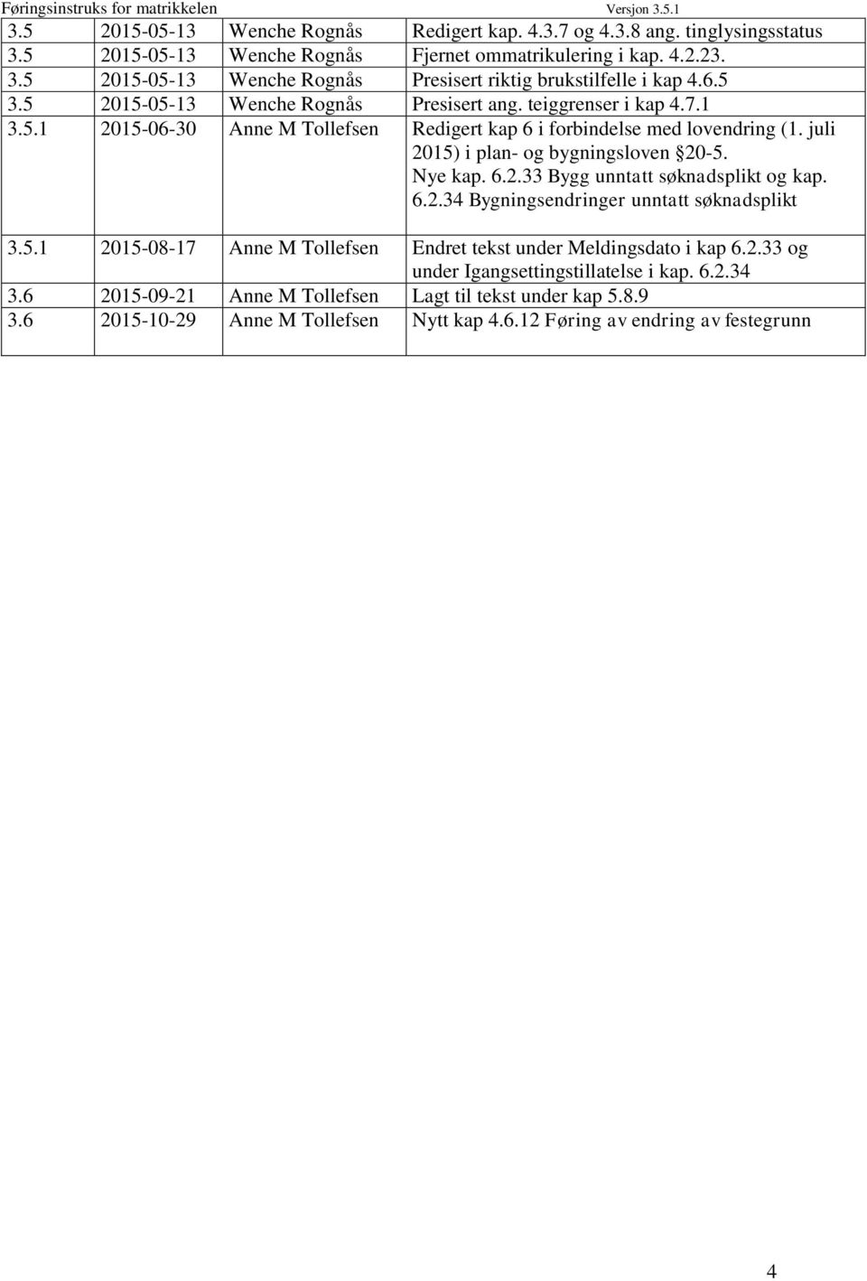 Nye kap. 6.2.33 Bygg unntatt søknadsplikt og kap. 6.2.34 Bygningsendringer unntatt søknadsplikt 3.5.1 2015-08-17 Anne M Tollefsen Endret tekst under Meldingsdato i kap 6.2.33 og under Igangsettingstillatelse i kap.