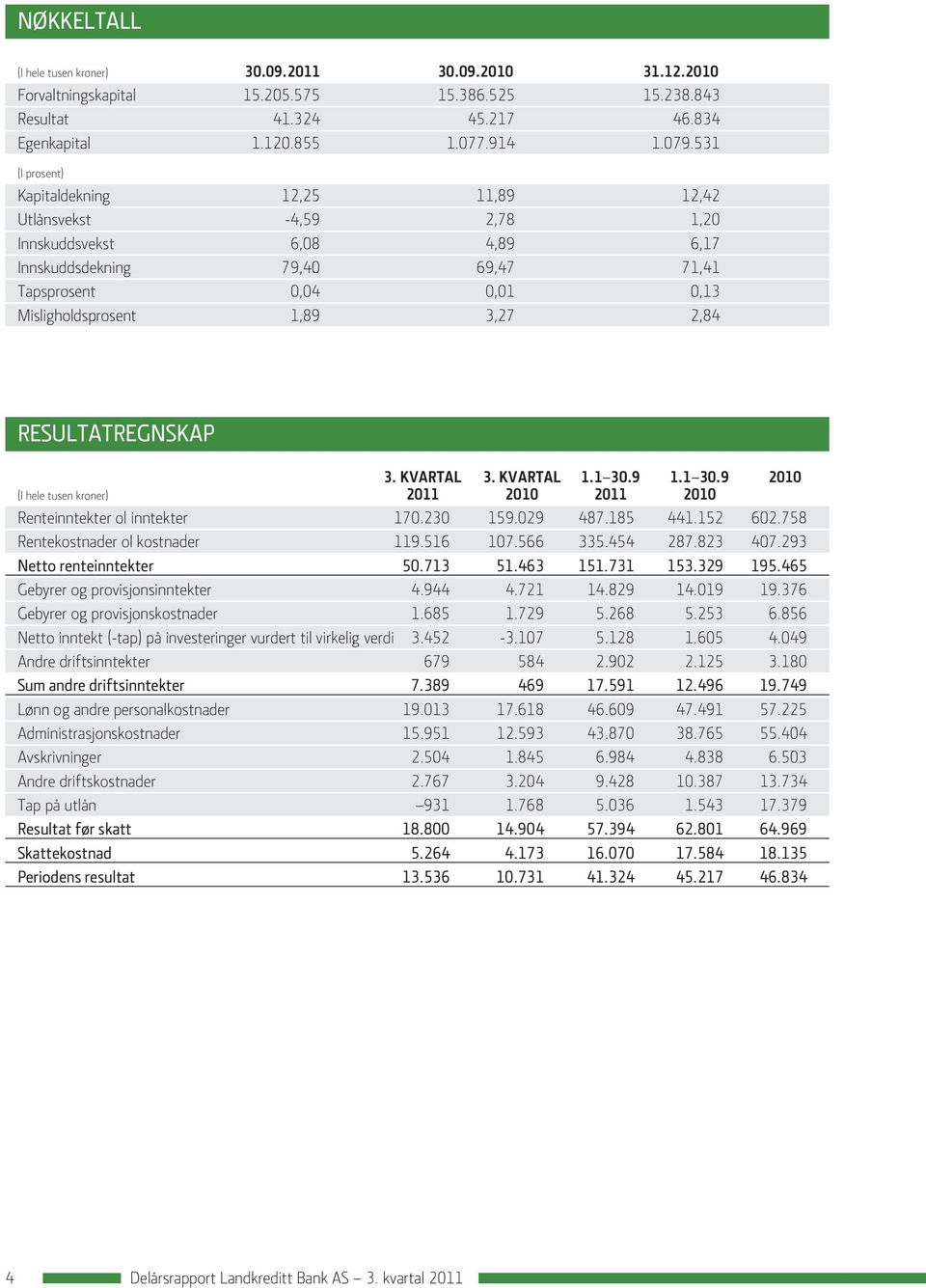 2,84 RESULTATREGNSKAP 3. kvartal 3. kvartal 1.1 30.9 1.1 30.9 2010 (I hele tusen kroner) 2011 2010 2011 2010 Renteinntekter ol inntekter 170.230 159.029 487.185 441.152 602.